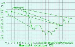 Courbe de l'humidit relative pour Norwich Weather Centre