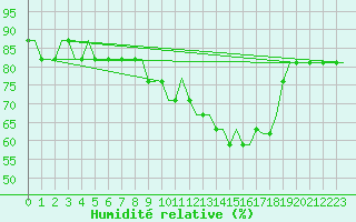 Courbe de l'humidit relative pour Friedrichshafen