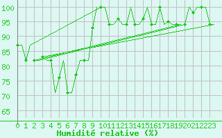 Courbe de l'humidit relative pour Milano / Malpensa