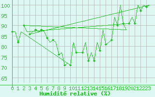 Courbe de l'humidit relative pour Wick