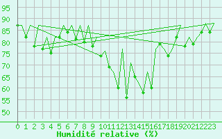 Courbe de l'humidit relative pour Lisboa / Portela