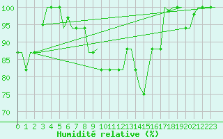 Courbe de l'humidit relative pour Diyarbakir