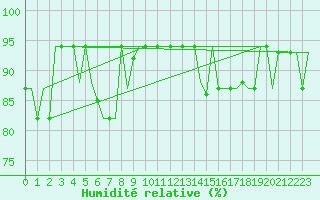 Courbe de l'humidit relative pour San Sebastian (Esp)