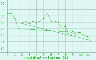 Courbe de l'humidit relative pour Hasvik