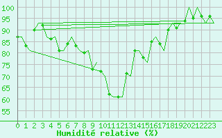 Courbe de l'humidit relative pour Kristiansand / Kjevik
