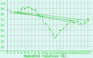 Courbe de l'humidit relative pour Menorca / Mahon