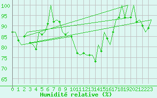 Courbe de l'humidit relative pour Berlin-Schoenefeld