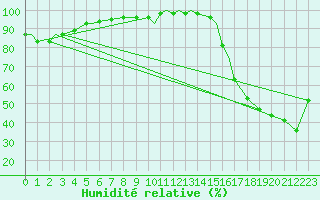 Courbe de l'humidit relative pour Prince George, B. C.