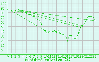 Courbe de l'humidit relative pour Gilze-Rijen
