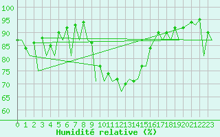 Courbe de l'humidit relative pour Reus (Esp)