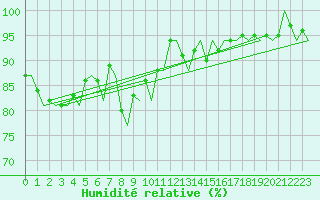 Courbe de l'humidit relative pour Lappeenranta