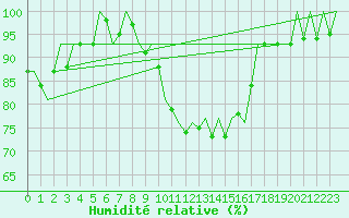 Courbe de l'humidit relative pour San Sebastian (Esp)