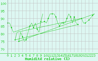 Courbe de l'humidit relative pour Floro