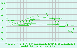 Courbe de l'humidit relative pour Platform L9-ff-1 Sea