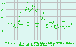 Courbe de l'humidit relative pour Vlieland