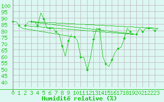 Courbe de l'humidit relative pour Luxembourg (Lux)