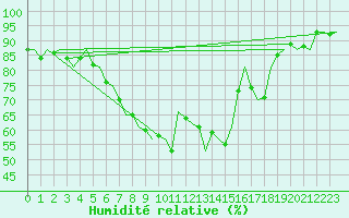 Courbe de l'humidit relative pour Lechfeld