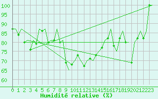 Courbe de l'humidit relative pour Skelleftea Airport