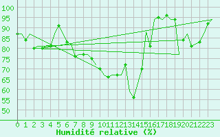 Courbe de l'humidit relative pour Woensdrecht