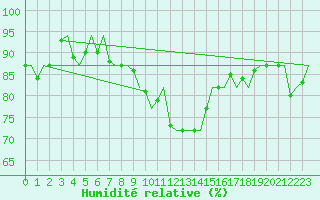 Courbe de l'humidit relative pour Eindhoven (PB)