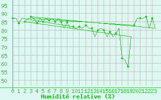 Courbe de l'humidit relative pour Platform K14-fa-1c Sea