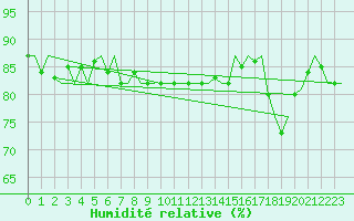 Courbe de l'humidit relative pour Rotterdam Airport Zestienhoven