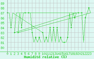 Courbe de l'humidit relative pour Platform J6-a Sea
