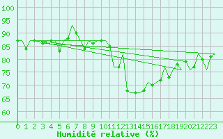 Courbe de l'humidit relative pour Amsterdam Airport Schiphol