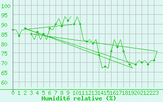 Courbe de l'humidit relative pour Bardenas Reales