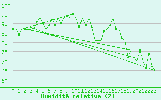 Courbe de l'humidit relative pour Vlieland