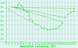 Courbe de l'humidit relative pour Trondheim / Vaernes