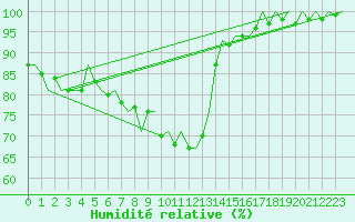 Courbe de l'humidit relative pour Visby Flygplats