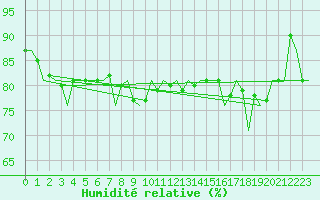 Courbe de l'humidit relative pour Stornoway