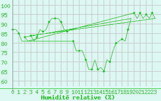 Courbe de l'humidit relative pour Nordholz
