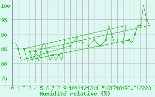 Courbe de l'humidit relative pour De Kooy