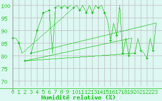 Courbe de l'humidit relative pour Exeter Airport