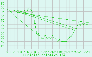 Courbe de l'humidit relative pour Boscombe Down