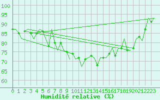 Courbe de l'humidit relative pour Wittmundhaven