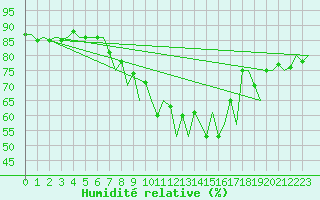 Courbe de l'humidit relative pour Dublin (Ir)