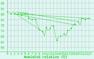 Courbe de l'humidit relative pour Platform A12-cpp Sea