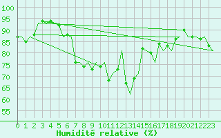 Courbe de l'humidit relative pour Orland Iii