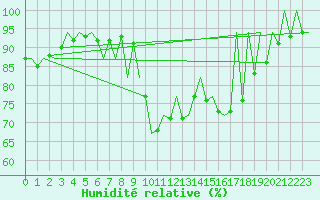 Courbe de l'humidit relative pour Gyor