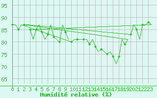Courbe de l'humidit relative pour Euro Platform