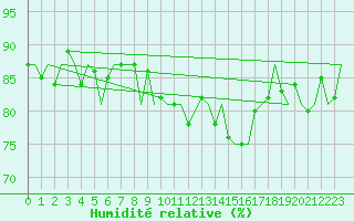 Courbe de l'humidit relative pour Platform J6-a Sea