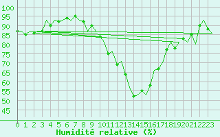 Courbe de l'humidit relative pour Hannover