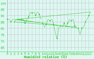 Courbe de l'humidit relative pour Fritzlar