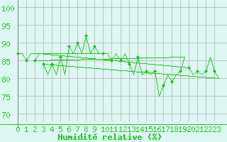 Courbe de l'humidit relative pour Bonn (All)