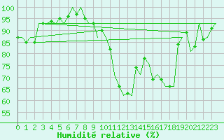 Courbe de l'humidit relative pour Leeming