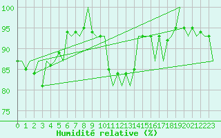 Courbe de l'humidit relative pour Amsterdam Airport Schiphol
