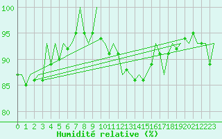 Courbe de l'humidit relative pour Vamdrup